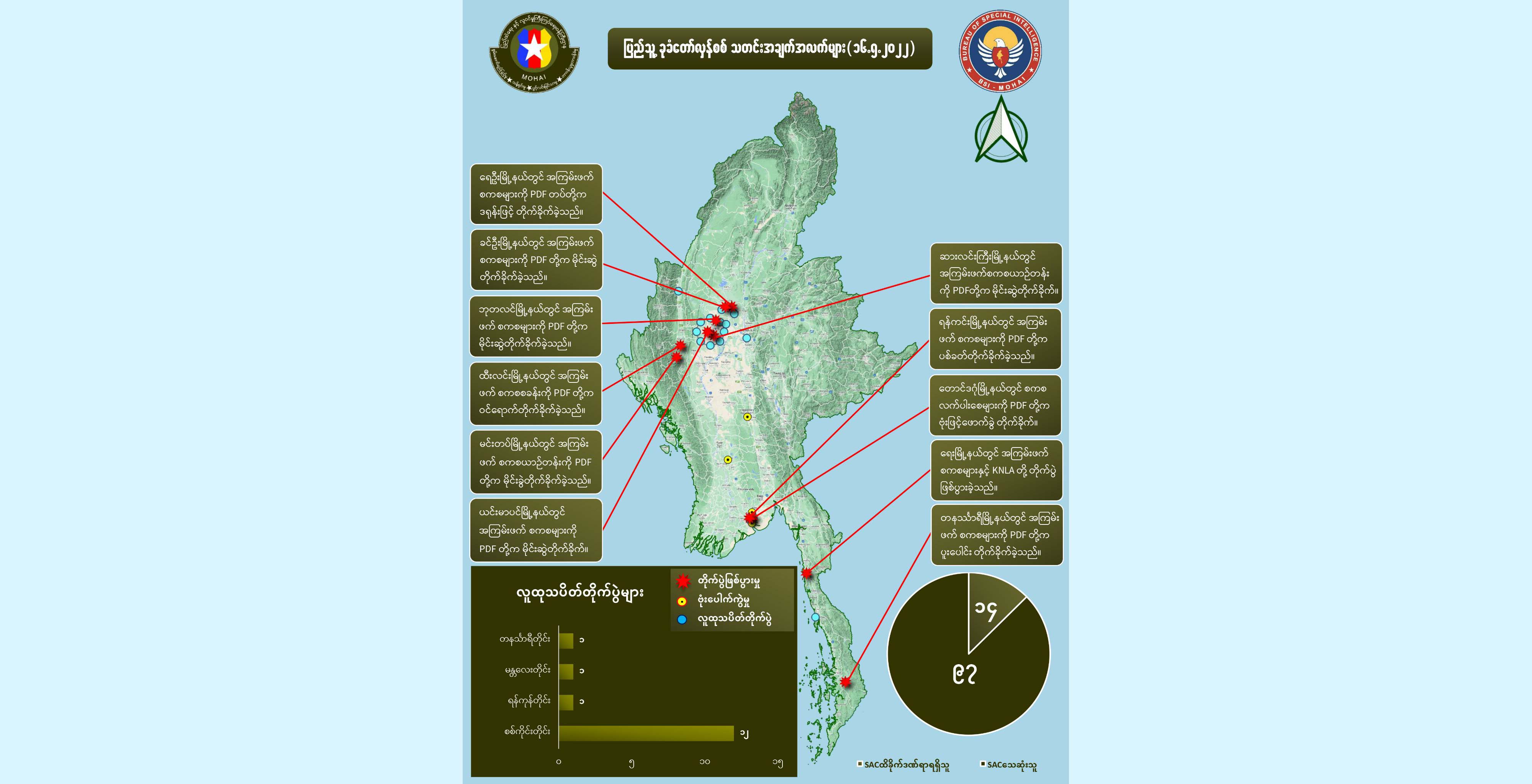 တရက်တည်း စစ်ကောင်စီအကြမ်းဖက်တပ်ဖွဲ့ဝင်အယောက် ၁၀၀ ခန့် သေဆုံးဟု NUG ထုတ်ပြန်