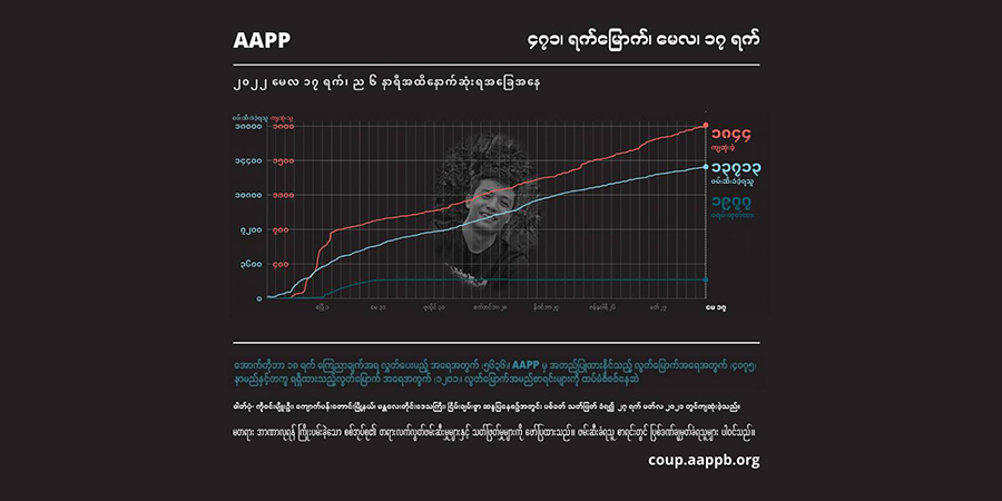 တနှစ်ကျော်အတွင်း စစ်အုပ်စုက ပြည်သူ ၁၈၄၄ ဦးကို အကြမ်းဖက်သတ်ဖြတ်၊ ၁၃၇၀၀ ကျော်ကို ဖမ်းဆီး