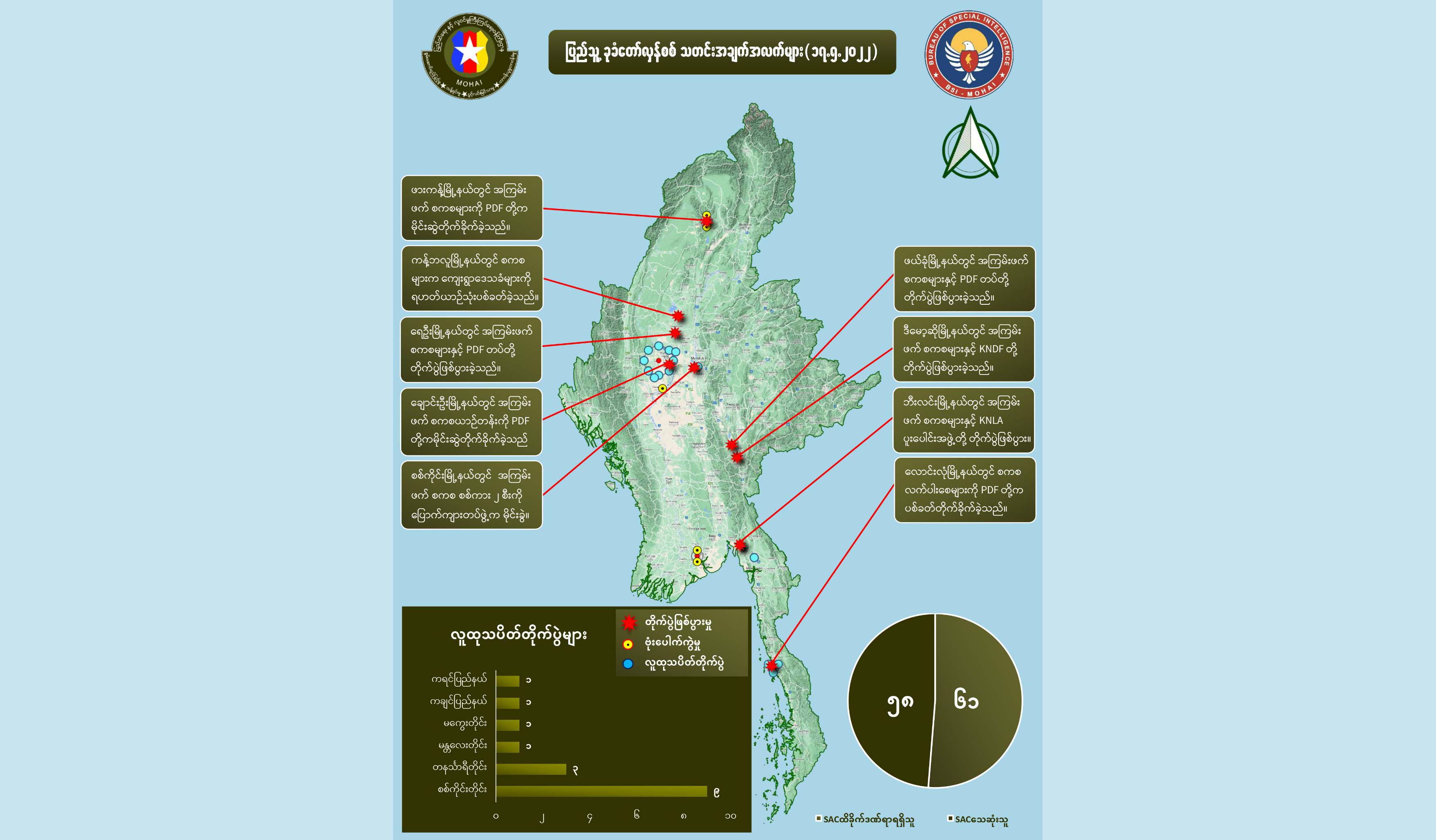 တရက်တည်း စစ်ကောင်စီတပ်ဖွဲ့ဝင် ၅၈ ယောက်သေ၊ ၆၀ ကျော် ထိခိုက်ဒဏ်ရာရဟု NUG ထုတ်ပြန်