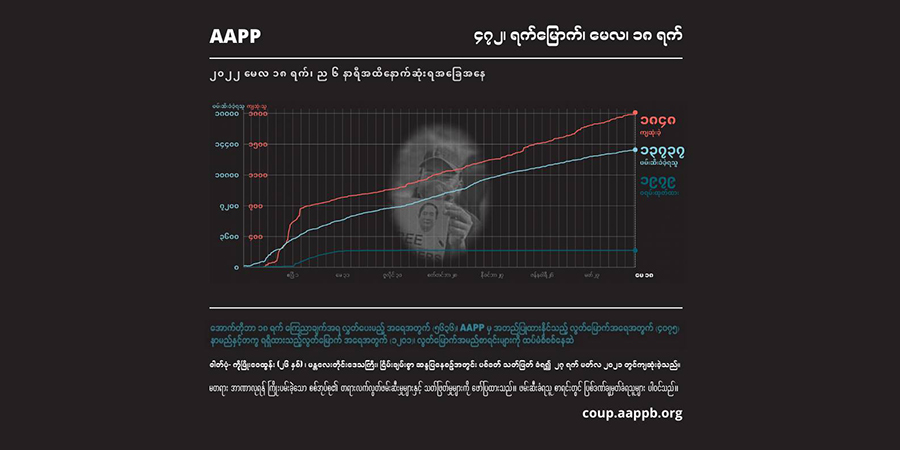 စစ်အုပ်စု အကြမ်းဖက်သတ်ဖြတ်မှုကြောင့် အပြစ်မဲ့ကျဆုံးပြည်သူ ၁၈၅၀ ခန့်ရှိလာ