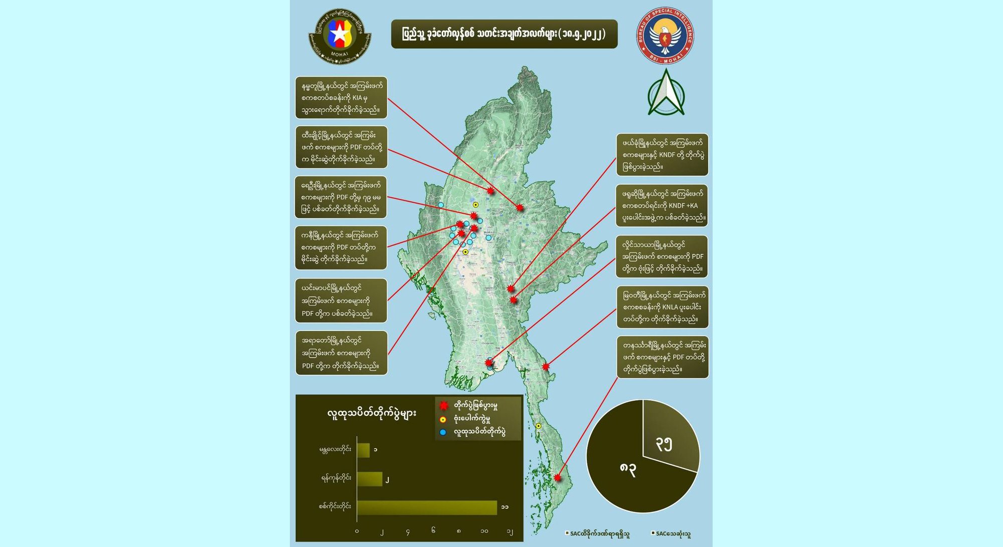 တရက်တည်း စစ်ကောင်စီတပ်ဖွဲ့ဝင်အယောက် ၈၀ ကျော် သေဆုံးဟု NUG ထုတ်ပြန်