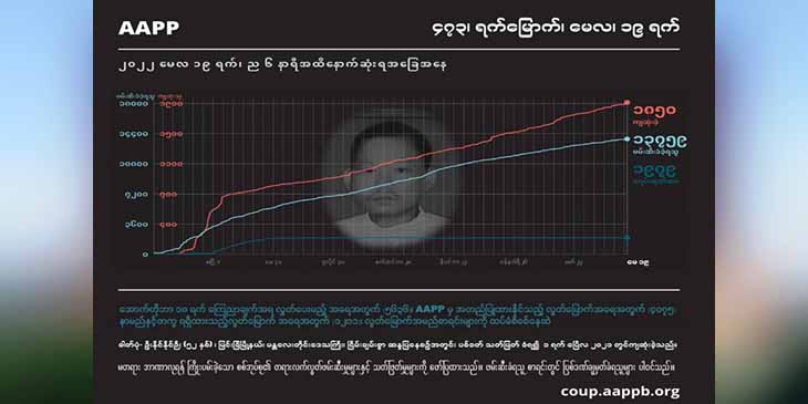 စစ်အုပ်စု အကြမ်းဖက်ပစ်သတ်မှုကြောင့် ကျဆုံးသူ ၁၈၅၀ နှင့် ဖမ်းဆီးခံရသူ ၁၃၇၀၀ ကျော်လာ
