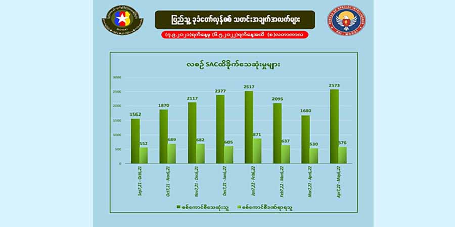 ၈ လအတွင်း တိုက်ပွဲအကြိမ် ၄၉၀၀ ကျော်ဖြစ်၊ စစ်ကောင်စီတပ်ဖွဲ့ဝင် ၁၆၈၀၀ နီးပါးသေဆုံးဟု NUG ထုတ်ပြန်