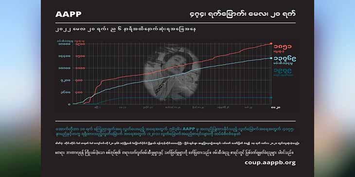 စစ်အုပ်စု ပစ်သတ်မှုကြောင့် ကျဆုံးပြည်သူ ၁၈၅၀ ကျော်နှင့် သေဒဏ်ချခံရသူ ၁၁၂ ဦးရှိလာ