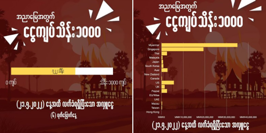 “အညာမြေအတွက်သိန်းတစ်ထောင်”ကမ်ပိန်းမှ တပတ်အတွင်း ကျပ်သိန်း ၇၂၀ ကျော်ရရှိထား