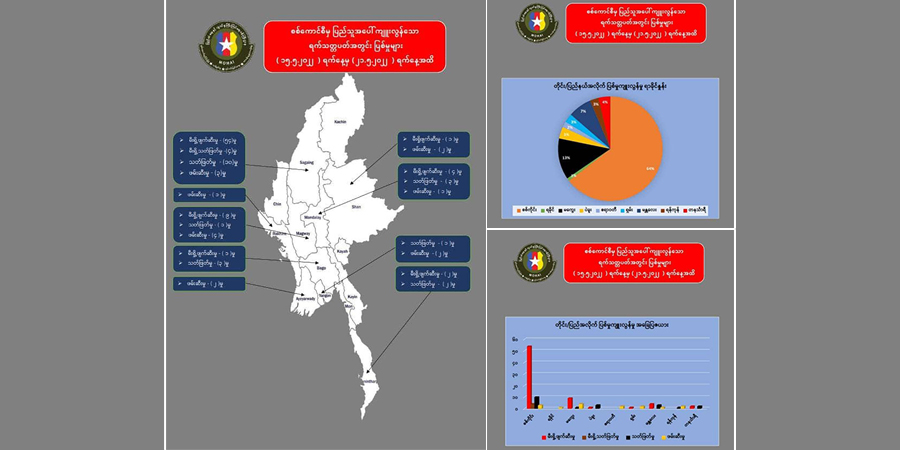 စစ်အုပ်စုက နိုင်ငံတဝန်း ရာဇဝတ်မှုပေါင်း ၁၀၀ ကျော်ကျူးလွန်၊ စစ်ကိုင်းတိုင်းတွင် ၆၄ ရာခိုင်နှုန်း ဖြင့် အများဆုံးဖြစ်