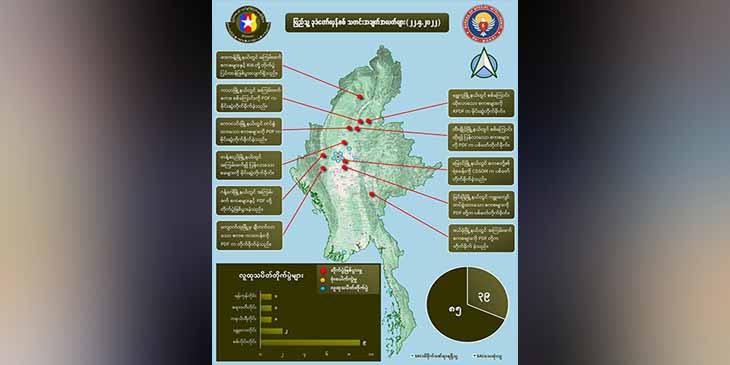 တရက်တည်း စစ်ကောင်စီတပ်ဖွဲ့ဝင် ၈၅ ဦးသေ၊ ၄၀ ခန့် ထိခိုက်ဒဏ်ရာရဟု NUG ထုတ်ပြန်