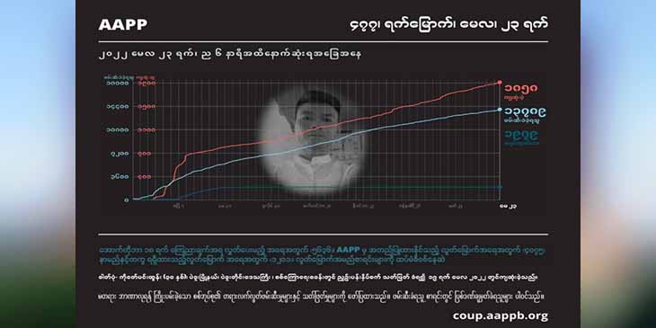 စစ်တပ်၏ အကြမ်းဖက်သတ်ဖြတ်မှုကြောင့် နိုင်ငံတဝန်း အပြစ်မဲ့ကျဆုံးပြည်သူ ၁၈၆၀ ခန့်ရှိလာ