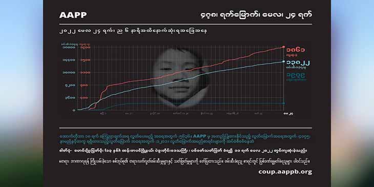 တနှစ်ကျော်အတွင်း စစ်တပ်က ပြည်သူ ၁၈၆၀ ကျော်ကို သတ်ဖြတ်၊ ၁၃၈၀၀ ကို ဖမ်းဆီး