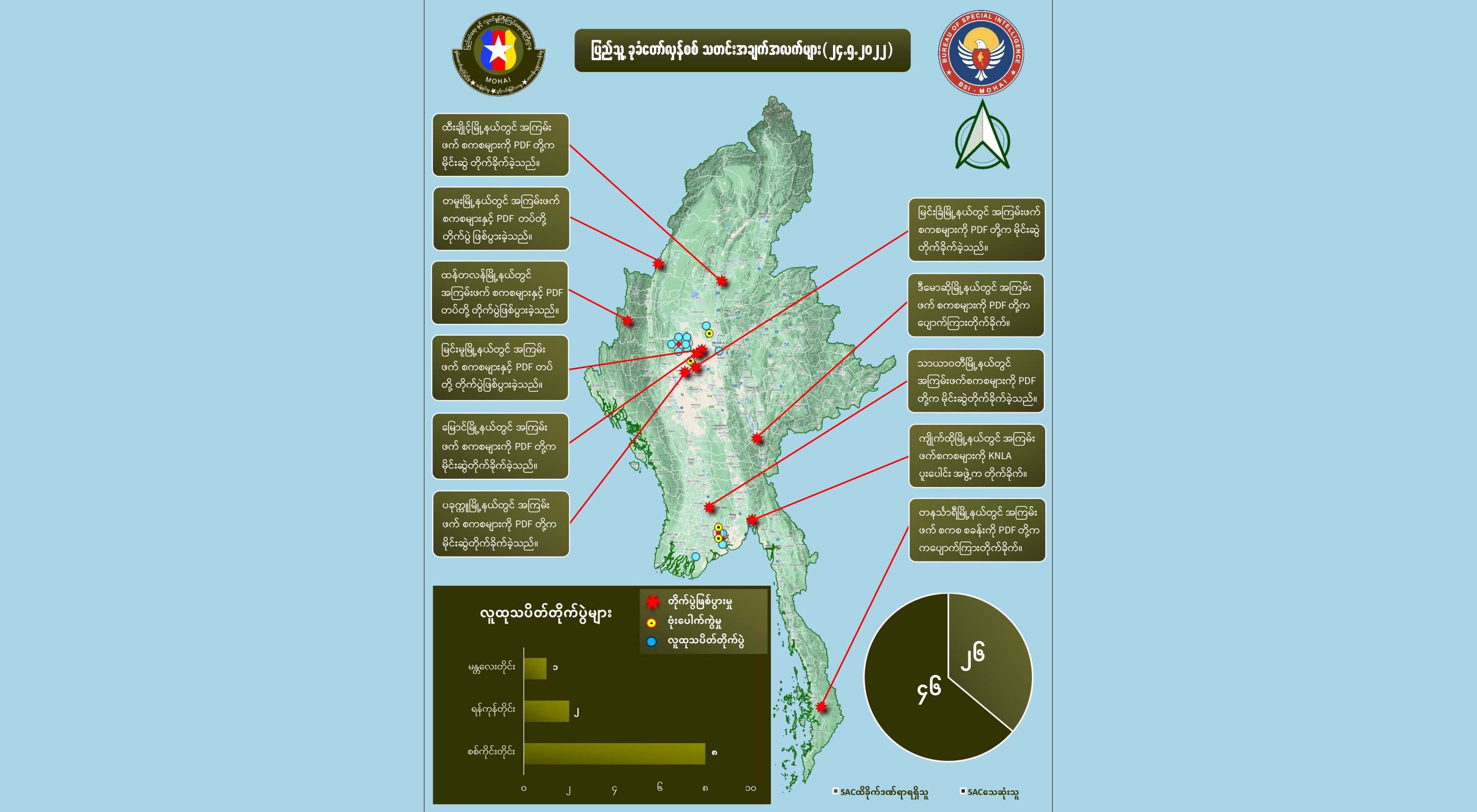 တရက်တည်း စစ်ကောင်စီအကြမ်းဖက်တပ်ဖွဲ့ဝင်အယောက် ၅၀ နီးပါးသေဆုံးဟု NUG ထုတ်ပြန်