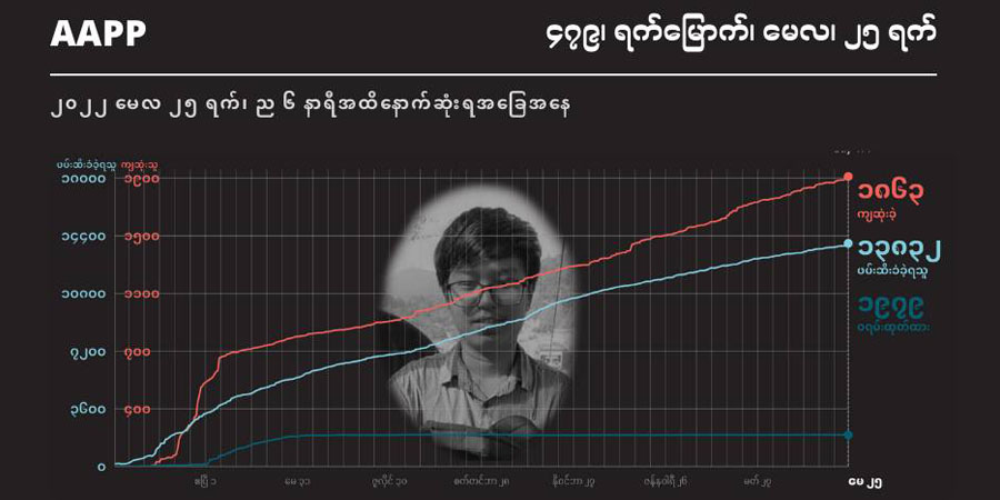စစ်အုပ်စု ပစ်ခတ်သတ်ဖြတ်မှုကြောင့် ကျဆုံးပြည်သူ ၁,၈၆၃ ဦးရှိလာဟု အေအေပီပီ ထုတ်ပြန်
