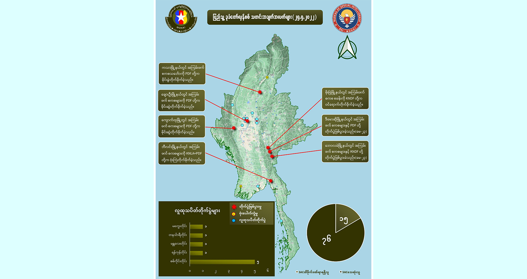 တရက်တည်း စစ်ကောင်စီအကြမ်းဖက်တပ်ဖွဲ့ဝင်အယောက် ၈၀ နီးပါးသေဆုံးဟု NUG ထုတ်ပြန်