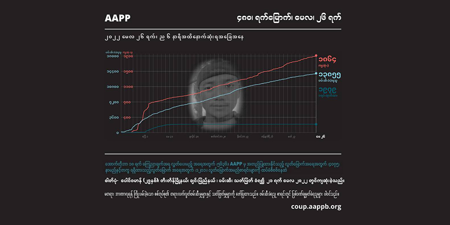 စစ်တပ် ဖမ်းဆီးသတ်ဖြတ်ခဲ့သည့် ချင်းကိုယ်စားပြု လက်ဝှေ့သမား အပါအဝင် ကျဆုံးပြည်သူ ၁၈၆၄ ဦးရှိဟု အေအေပီပီ ထုတ်ပြန်