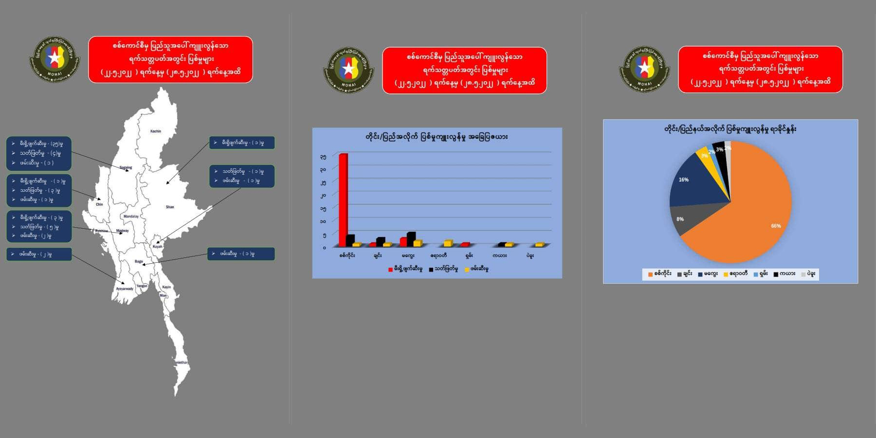 စစ်အုပ်စုက ၁ ပတ်အတွင်း ရာဇဝတ်မှုပေါင်း ၆၀ ကျော်ကျူးလွန်၊ မကွေးနှင့်ချင်းတွင် အများဆုံး ဖြစ်