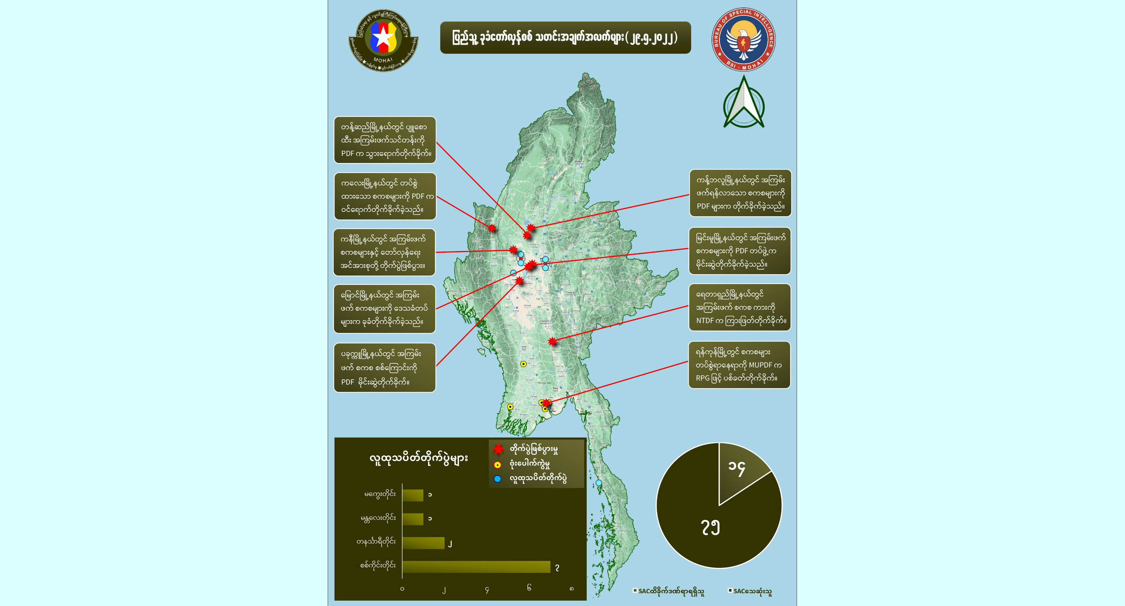 တရက်တည်း စစ်ကောင်စီ အကြမ်းဖက်တပ်ဖွဲ့ဝင် ၇၅ ဦးသေ၊ ၁၄ ဦး ထိခိုက်ဒဏ်ရာရဟု NUG ထုတ်ပြန်