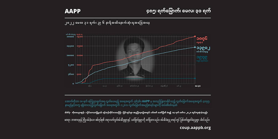 စစ်တပ်က ပြည်သူ ၁,၈၇၆ ဦးအားသတ်ဖြတ်ပြီး ၁၃၉၀၀ ကျော်ကို ဖမ်းဆီးခဲ့ဟု အေအေပီပီ ထုတ်ပြန်
