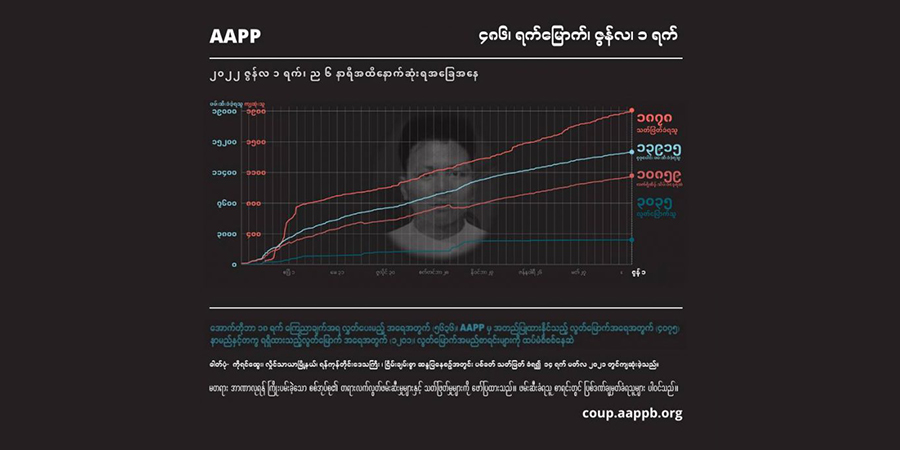 စစ်ကောင်စီတပ်၏ အကြမ်းဖက် ပစ်ခတ်သတ်ဖြတ်မှုကြောင့် ကျဆုံးပြည်သူ ၁၈၇၈ ဦးရှိလာ