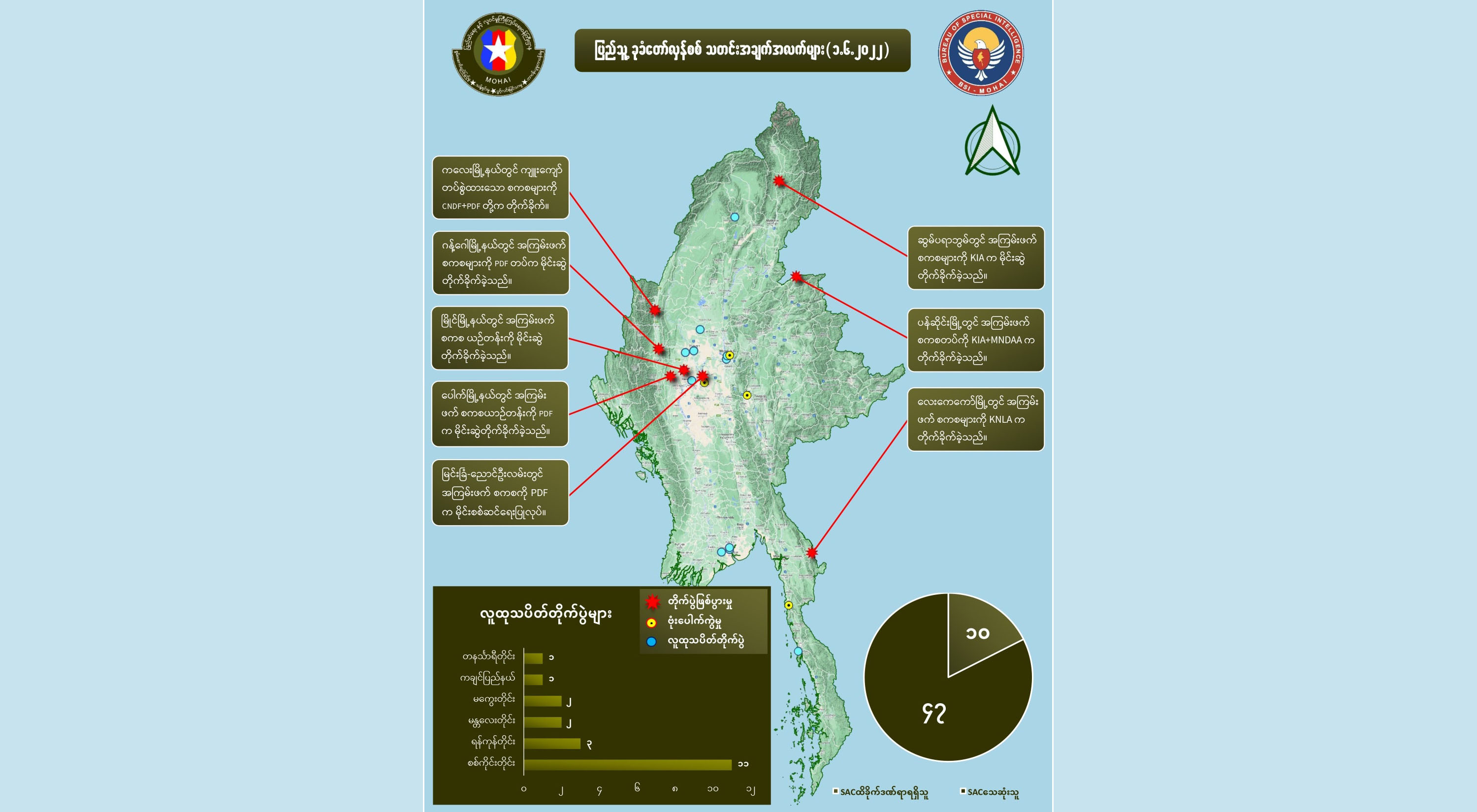 တရက်တည်း စစ်ကောင်စီတပ်ဖွဲ့ဝင် အယောက် ၅၀ နီးပါး သေဆုံးဟု NUG ထုတ်ပြန်