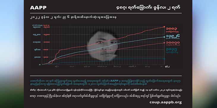 စစ်တပ်အကြမ်းဖက်ပစ်ခတ်သတ်ဖြတ်မှုကြောင့် ကျဆုံးပြည်သူ ၁၈၈၀ ကျော်လာဟု အေအေပီပီ ထုတ်ပြန်
