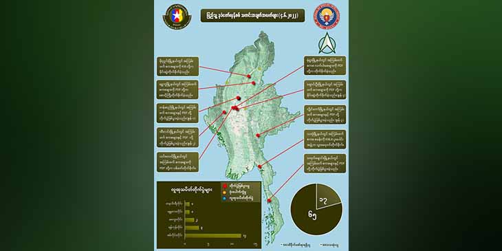 တရက်တည်း စစ်ကောင်စီ တပ်ဖွဲ့ဝင် ၆၅ ဦးသေ၊ ၁၇ ဦးဒဏ်ရာရဟု NUG ထုတ်ပြန်
