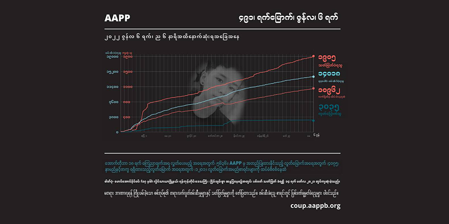 တနှစ်ကျော်အတွင်း စစ်တပ်က ပြည်သူ ၁၉၀၀ ကျော်ကို အကြမ်းဖက်သတ်ဖြတ်၊ မတရား ဖမ်းဆီးခံရသူ ၁၄၀၀၀ ကျော်ရှိ