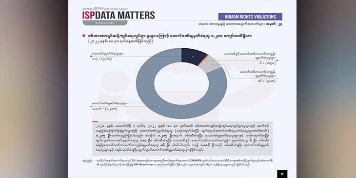 စစ်အာဏာသိမ်းပြီးနောက် သေဒဏ်နှင့် ထောင်ဒဏ်တသက် ချမှတ်ခံရသူ ၂၀၀ ကျော်ရှိလာ