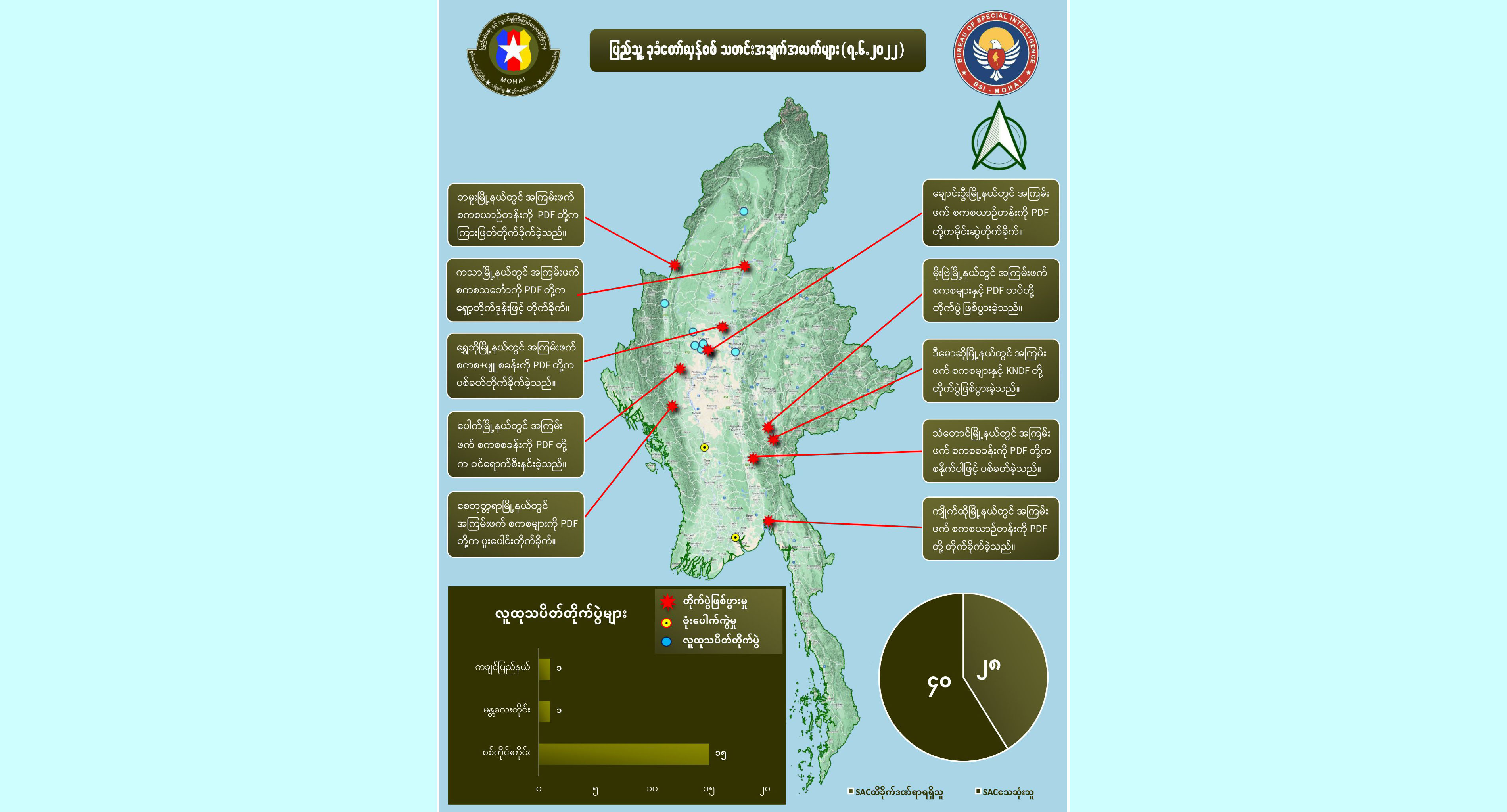 တရက်တည်း စစ်ကောင်စီတပ်ဖွဲ့ဝင် အယောက် ၄၀ သေဆုံးဟု NUG ထုတ်ပြန်