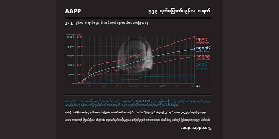 စစ်တပ် အကြမ်းဖက် ပစ်ခတ်သတ်ဖြတ်မှုကြောင့် အပြစ်မဲ့ကျဆုံးပြည်သူ ၁၉၁၀ ခန့်ရှိလာဟု အေ အေပီပီ ထုတ်ပြန်