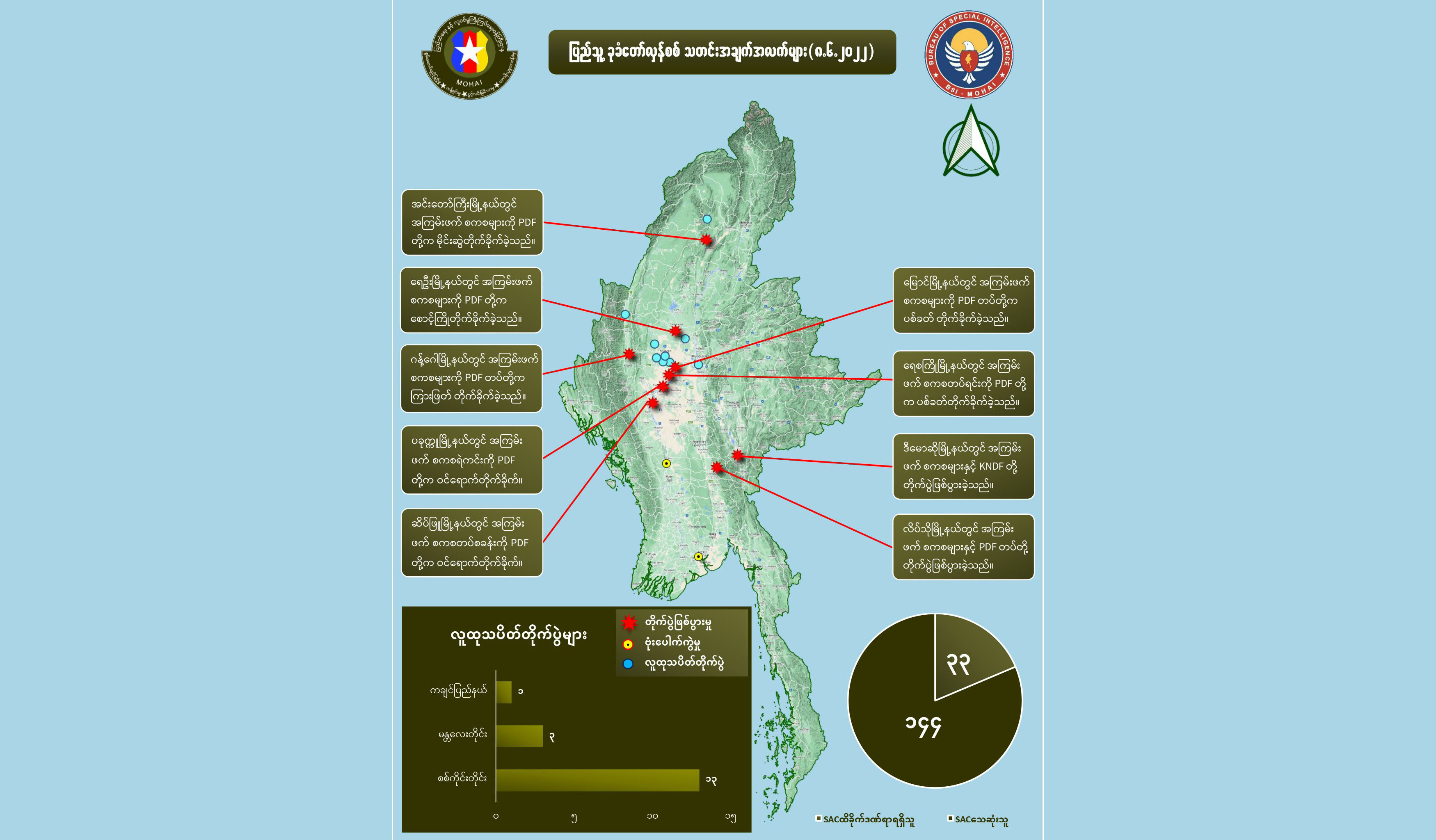 တရက်တည်း စစ်ကောင်စီတပ်ဖွဲ့ဝင် အယောက် ၁၄၀ ကျော်သေဆုံးဟု NUG ထုတ်ပြန်