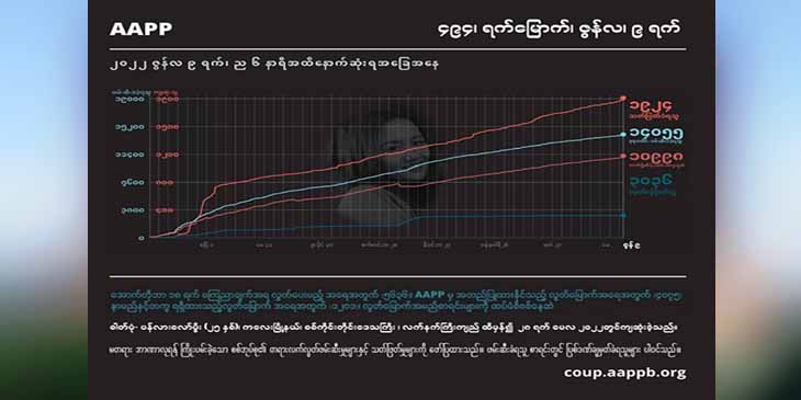 စစ်တပ်သတ်ဖြတ်မှုကြောင့် တက္ကသိုလ်ကျောင်းသား PDF လူငယ် ၂ ဦးအပါအဝင် အပြစ်မဲ့ကျဆုံး ပြည်သူ ၁၉၂၀ ကျော်ထိ ရှိလာ