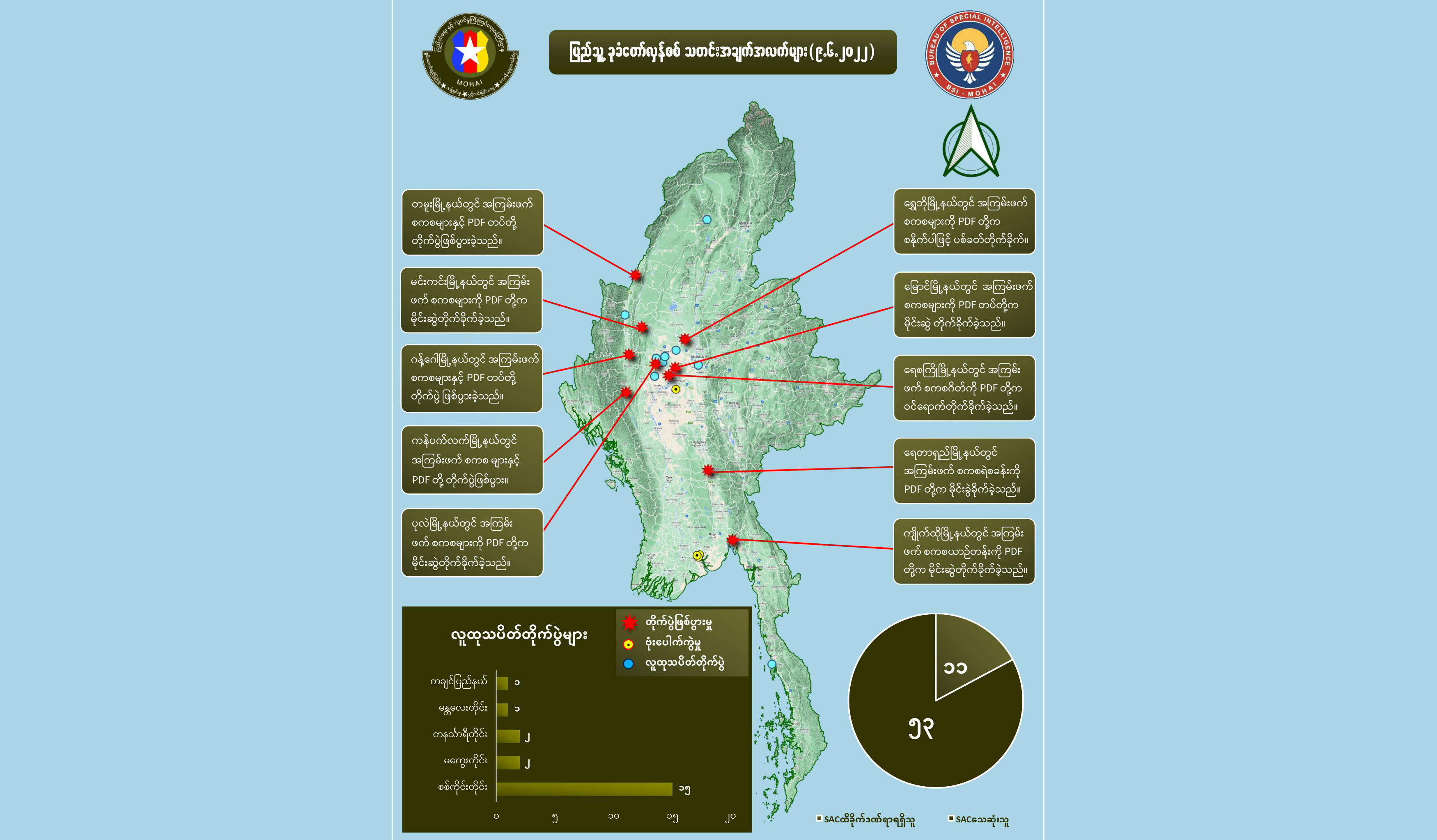 တရက်တည်း စစ်ကောင်စီတပ်ဖွဲ့ဝင် အယောက် ၅၀ ကျော်သေဆုံးဟု NUG ထုတ်ပြန်