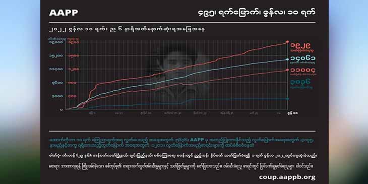 စစ်တပ်၏ အကြမ်းဖက်သတ်ဖြတ်မှုကြောင့် အပြစ်မဲ့ကျဆုံးပြည်သူ ၁၉၃၀ နီးပါးရှိဟု အေအေပီပီ ပြော
