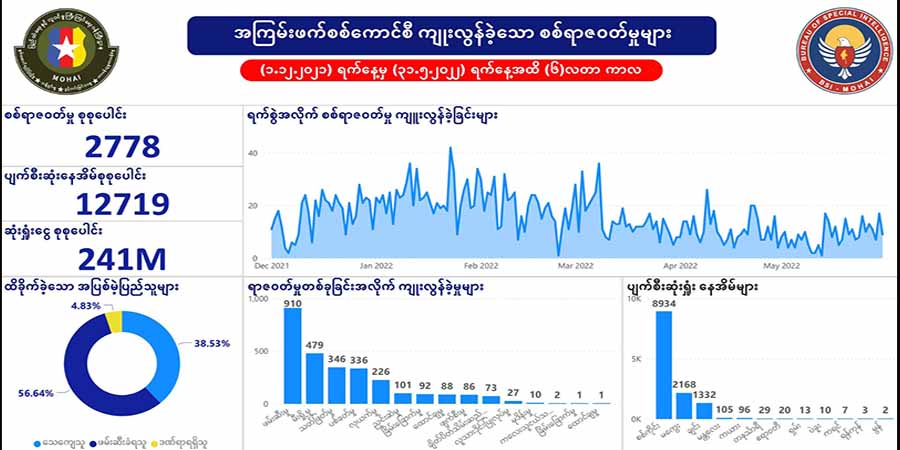 စစ်အုပ်စုက ၆ လအတွင်း ရာဇဝတ်မှုပေါင်း ၂၈၀၀ ခန့်ကျူးလွန်၊ ဆုံးရှုံးငွေကျပ် ၂၄၁ သန်းကျော်ရှိဟု NUG ထုတ်ပြန်