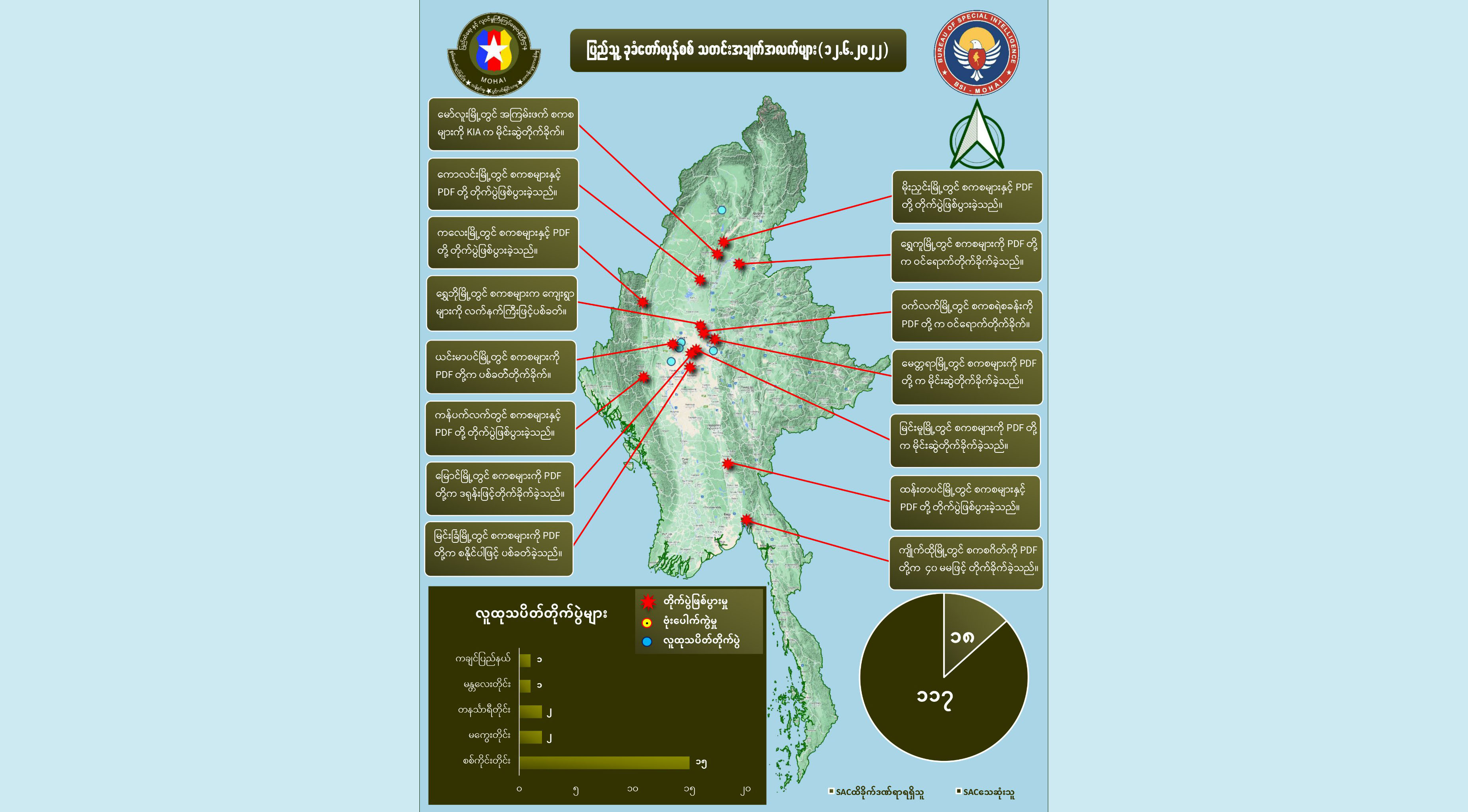 တရက်တည်း စစ်ကောင်စီတပ်ဖွဲ့ဝင် အယောက် ၁၂၀ ခန့်သေဆုံးဟု NUG ထုတ်ပြန်