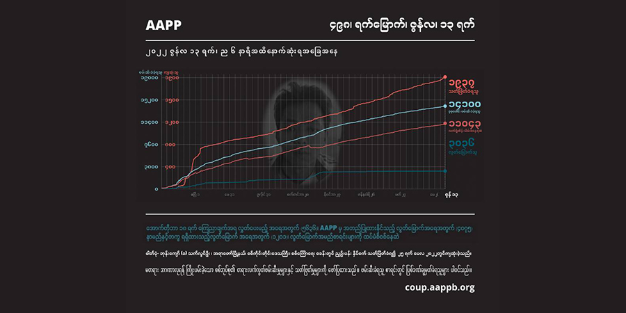 စစ်တပ်၏ အကြမ်းဖက်ပစ်ခတ်သတ်ဖြတ်မှုကြောင့် အပြစ်မဲ့ကျဆုံးပြည်သူ ၁၉၄၀ နီပါးထိ ရှိလာ
