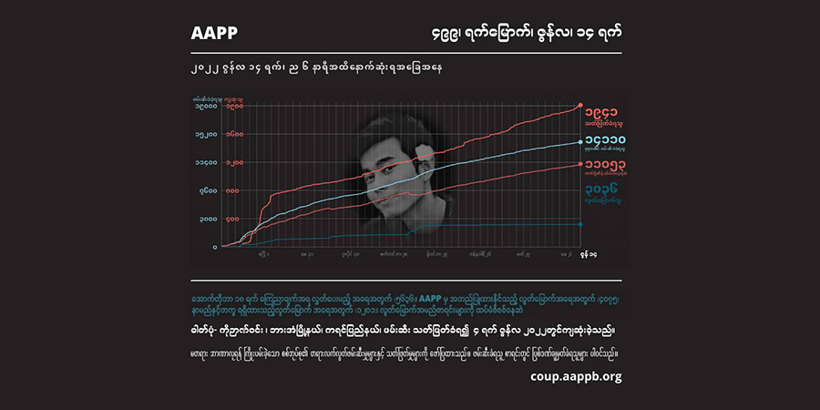 PDF ဟု စစ်တပ်က စွပ်စွဲပစ်သတ်ခဲ့သည့် ဂန့်ဂေါဒေသခံ ၂ ဦးအပါအဝင် ကျဆုံးပြည်သူ ၁၉၄၀ ကျော်ရှိလာ
