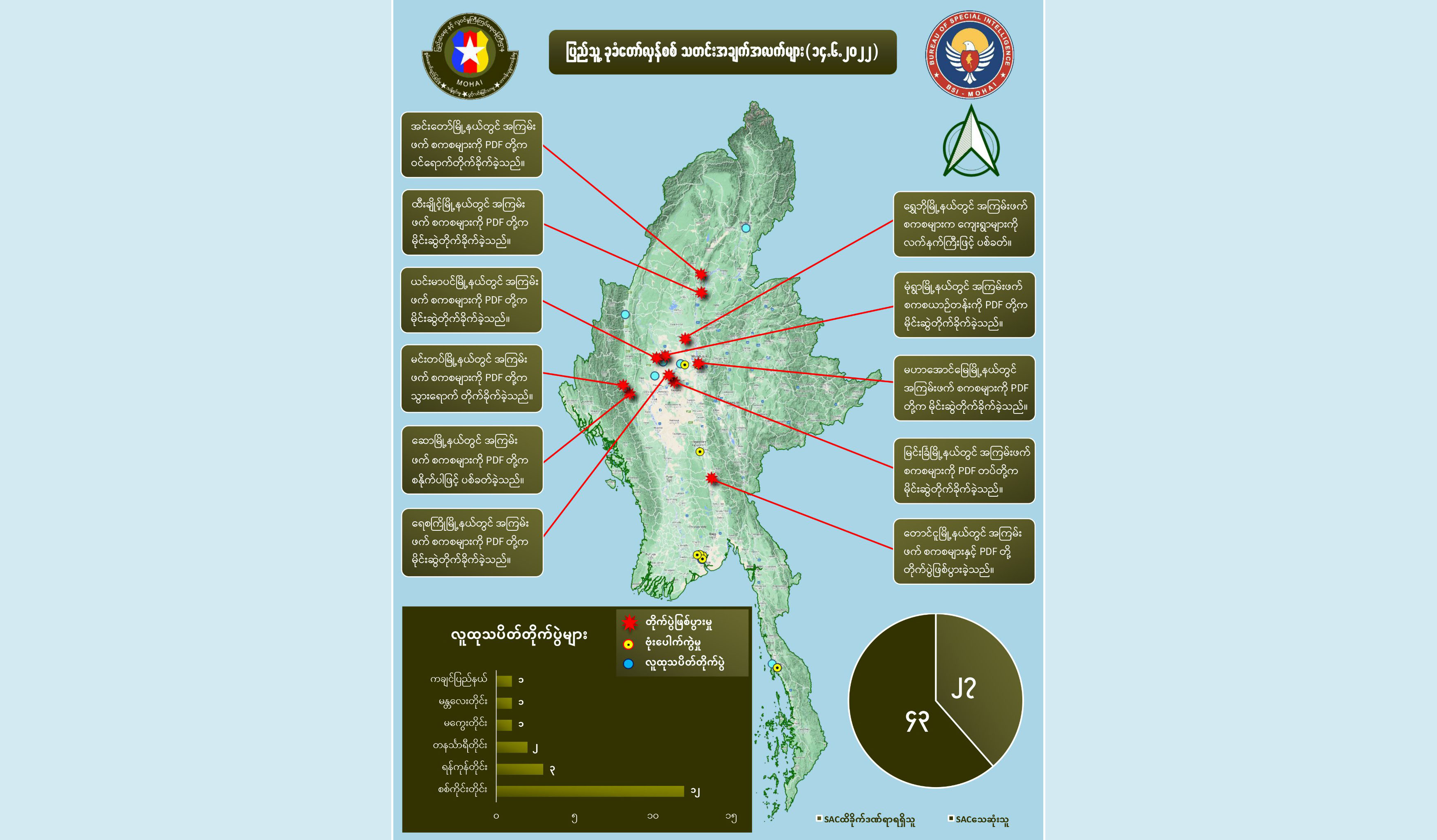 တရက်တည်း စစ်ကောင်စီတပ်ဖွဲ့ဝင်အယောက် ၄၀ ကျော်သေဆုံးဟု NUG ထုတ်ပြန်