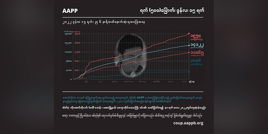 စစ်အုပ်စု အကြမ်းဖက်ပစ်သတ်မှုကြောင့် အပြစ်မဲ့ကျဆုံးပြည်သူ ၁၉၅၀ ကျော်ထိ မြင့်တက်လာ