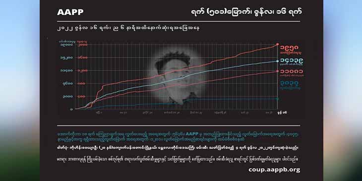 စစ်ကောင်စီတပ်၏ အကြမ်းဖက်သတ်ဖြတ်မှုကြောင့် ကျဆုံးပြည်သူ ၁၉၆၀ ခန့်ရှိလာ
