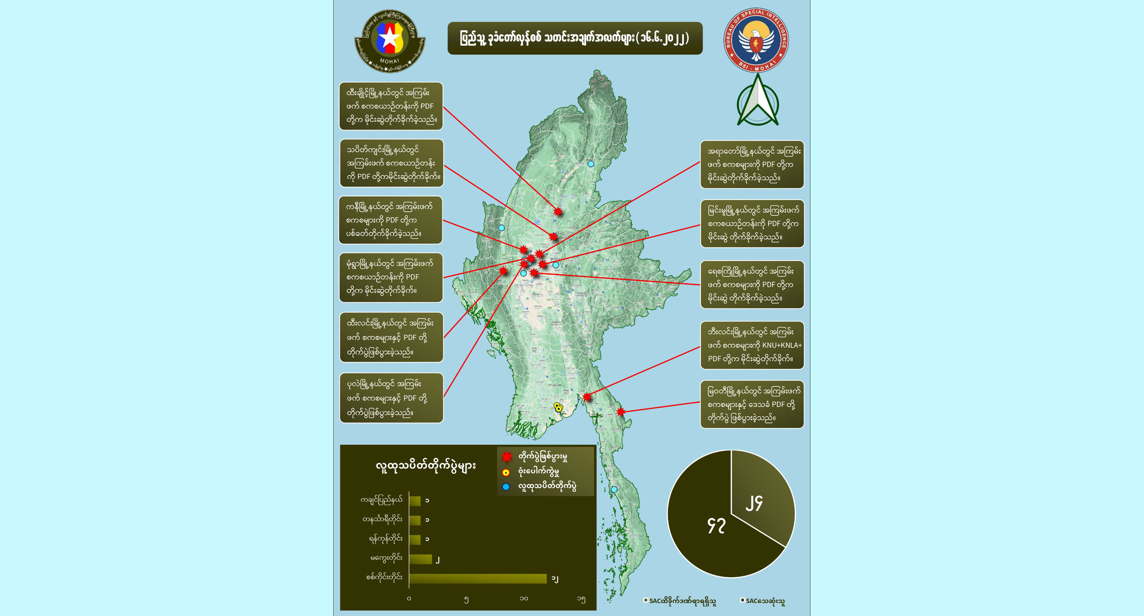 တရက်တည်း စစ်ကောင်စီအကြမ်းဖက် တပ်ဖွဲ့ဝင်အယောက် ၅၀ ခန့် သေဆုံးဟု NUG ထုတ်ပြန်