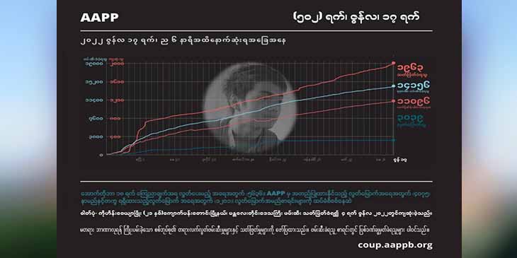 တနှစ်ကျော်အတွင်း စစ်အုပ်စုက ပြည်သူ ၁၉၆၀ ကျော်ကို သတ်ဖြတ်၊ သေဒဏ်ချမှတ်ခံရသူ ၁၁၅ ဦးထိရှိလာ