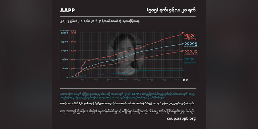 တနှစ်ကျော်အတွင်း စစ်အုပ်စု၏ အကြမ်းဖက်သတ်ဖြတ်ခံရသူ ၁၉၉၀ ကျော်ထိ မြင့်တက်လာ