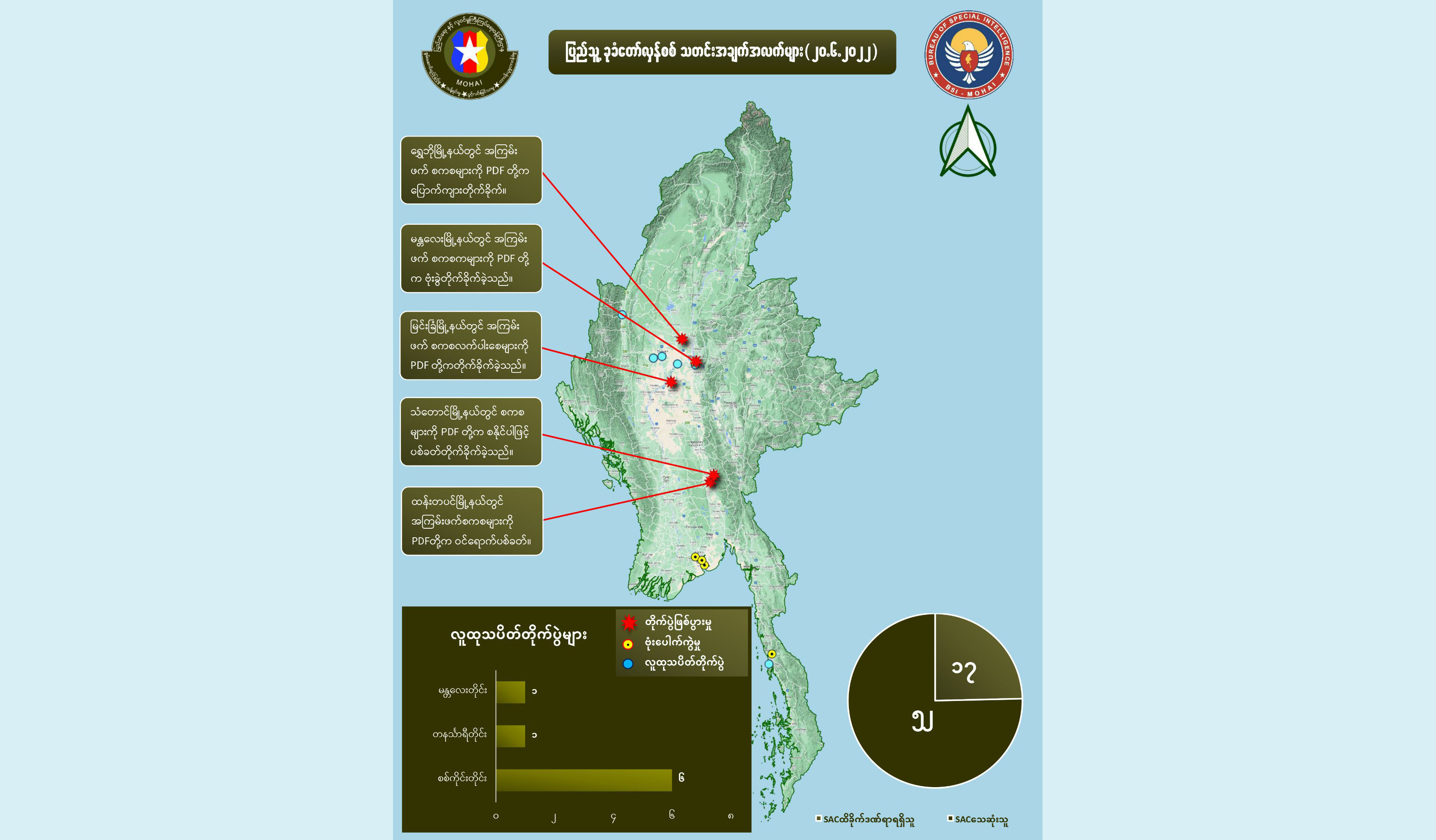 တရက်တည်း စစ်ကောင်စီတပ်ဖွဲ့ဝင်အယောက် ၅၀ ကျော် သေဆုံးဟု NUG ထုတ်ပြန်