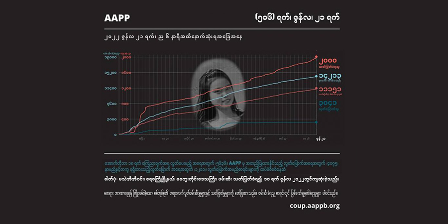 စစ်ကောင်စီတပ်၏ အကြမ်းဖက်သတ်ဖြတ်ခံရသည့် အပြစ်မဲ့ပြည်သူပေါင်း ၂၀၀၀ အထိ ရှိလာ