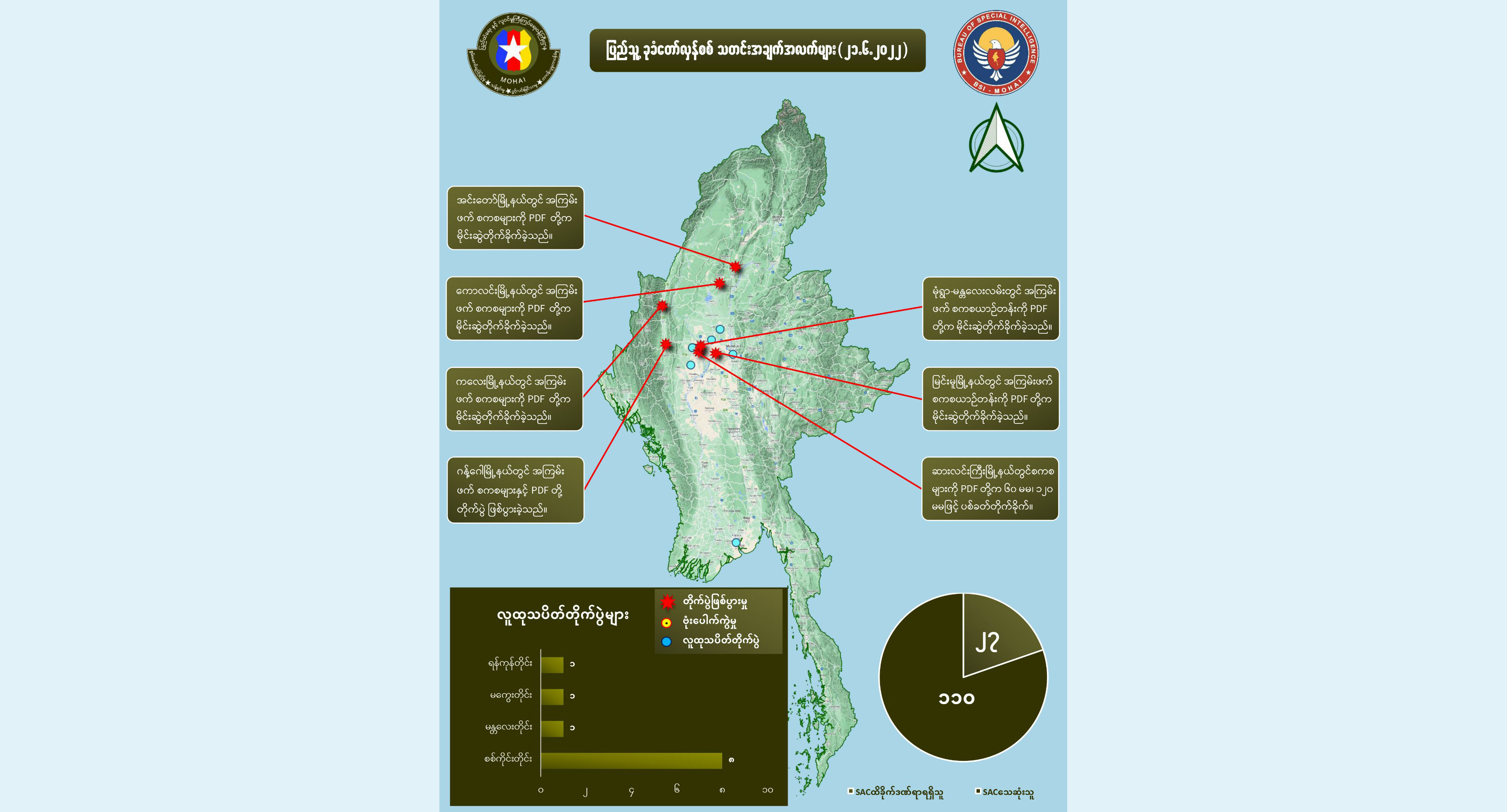 တရက်တည်း စစ်ကောင်စီအကြမ်းဖက် တပ်ဖွဲ့ဝင်အယောက် ၁၁၀ သေဆုံးဟု NUG ထုတ်ပြန်