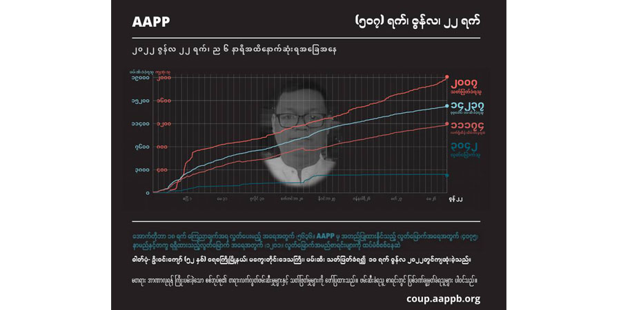 စစ်တပ်ပစ်ခတ်သည့် လက်နက်ကြီးကျည်ထိမှန်ကာ ခါးအောက်ပိုင်းပြတ်သေဆုံးခဲ့သည့် အမျိုးသမီးအပါအဝင် ကျဆုံးပြည်သူ ၂,၀၀၇ ဦးရှိလာ