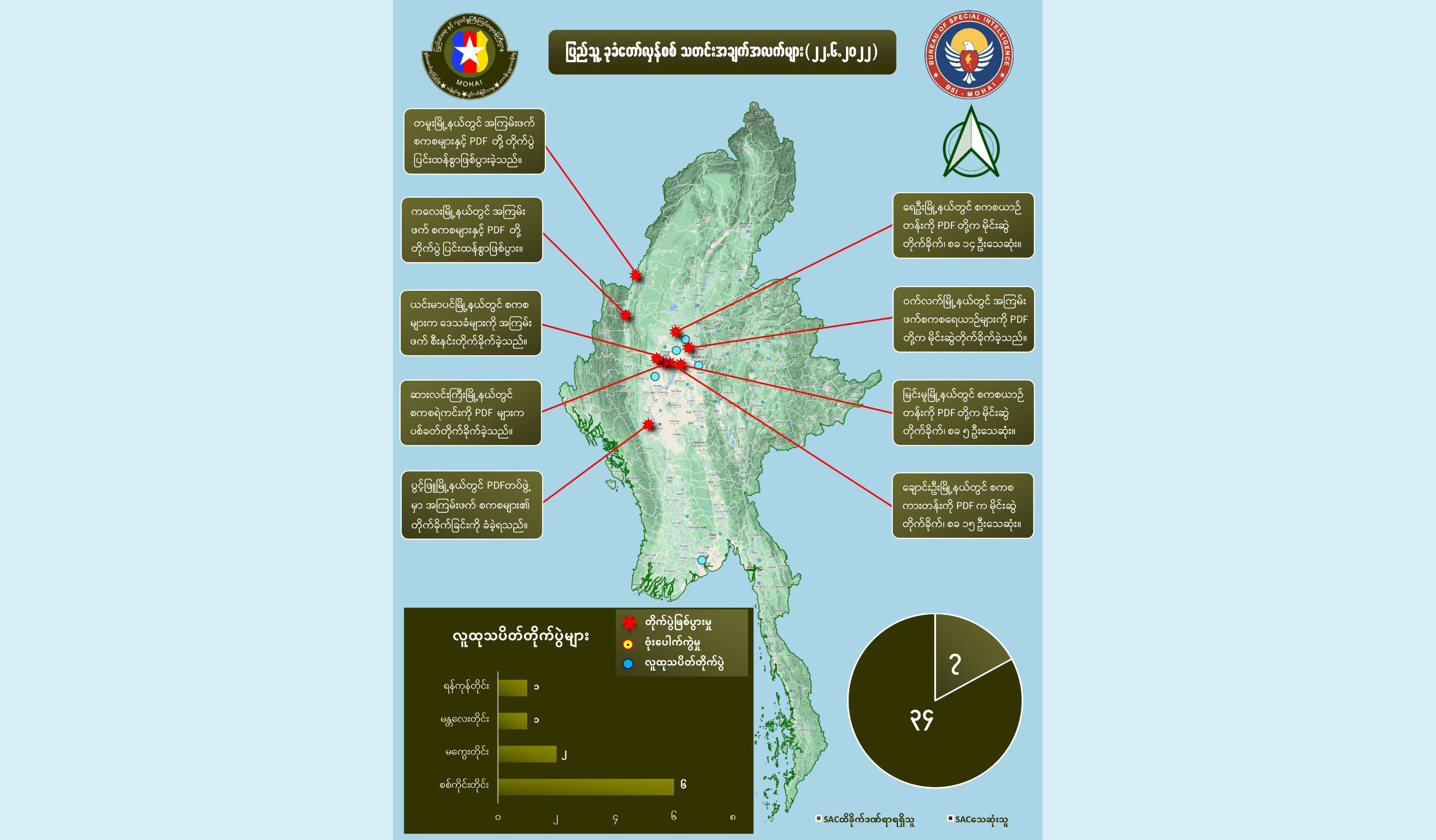 တရက်တည်း စစ်ကောင်စီ အကြမ်းဖက်တပ်ဖွဲ့ဝင် အယောက် ၃၀ ကျော်သေဆုံးဟု NUG ထုတ်ပြန်