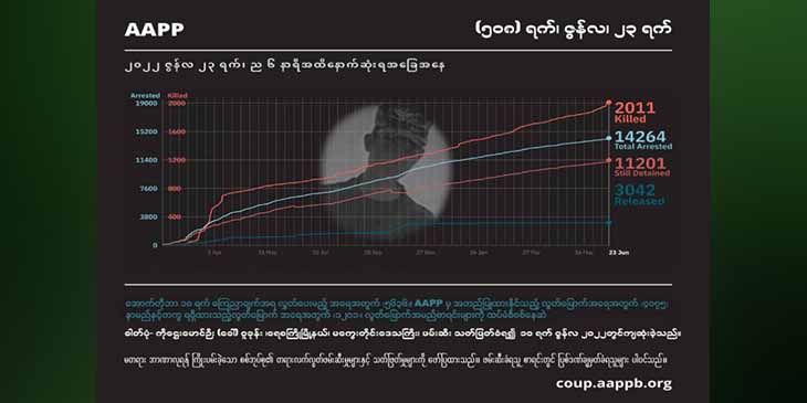 စစ်အုပ်စု အကြမ်းဖက် ပစ်ခတ်သတ်ဖြတ်မှုကြောင့် အပြစ်မဲ့ကျဆုံးပြည်သူ ၂၀၁၁ ဦးထိရှိလာ