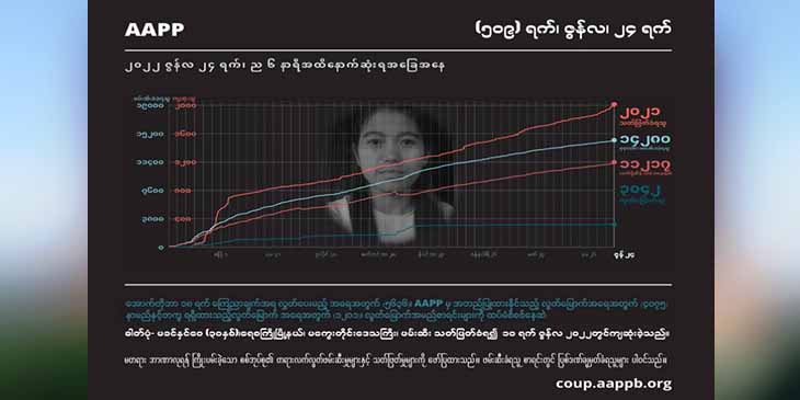 စစ်တပ်အကြမ်းဖက် သတ်ဖြတ်မှုကြောင့် အပြစ်မဲ့ ကျဆုံးပြည်သူ ၂၀၂၀ ကျော်ထိရှိလာ