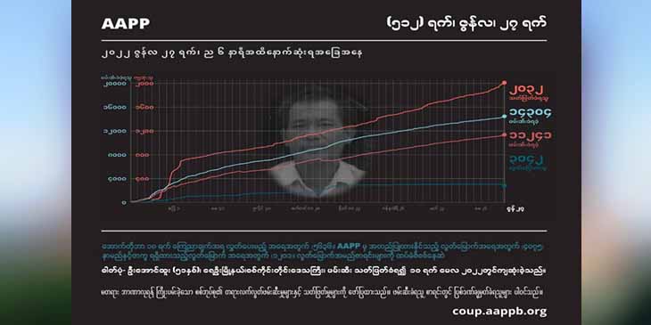 စစ်အုပ်စုအကြမ်းဖက် သတ်ဖြတ်မှုကြောင့် အပြစ်မဲ့ ကျဆုံးပြည်သူ ၂၀၃၀ ကျော်ထိ မြင့်တက်လာ